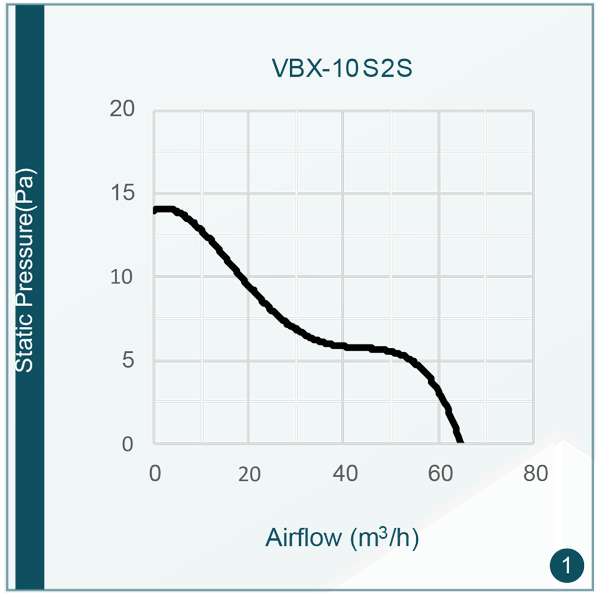 تصویر میزان صدای هواکش دمنده 2450 مدل VBX-10S2S